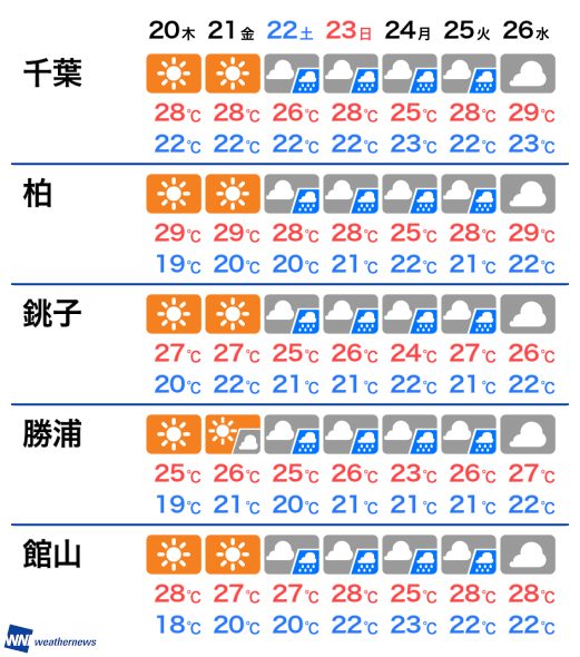 10月9日 水 千葉県の今日の天気 ウェザーニュース