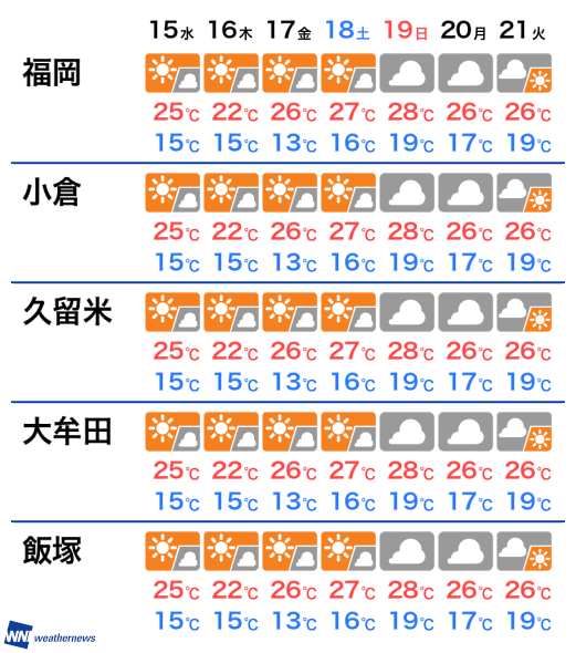 福岡 週間 天気