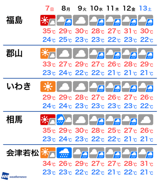 6月18日 金 福島県の今日の天気 ウェザーニュース