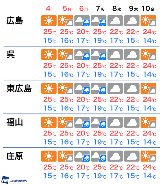 広島 天気 1 週間