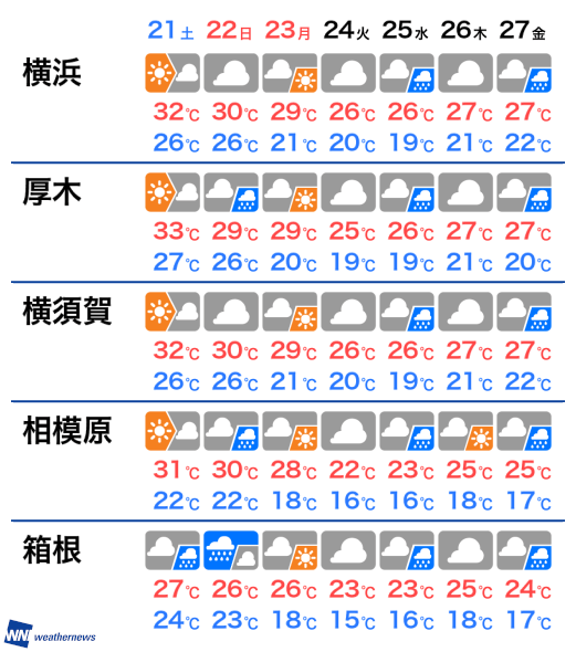 8月8日 木 神奈川県の明日の天気 ウェザーニュース