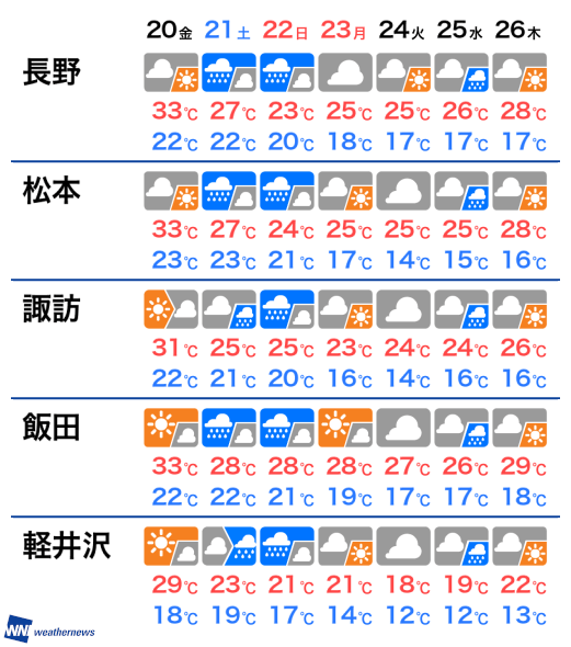 10月12日 土 長野県の今日の天気 ウェザーニュース