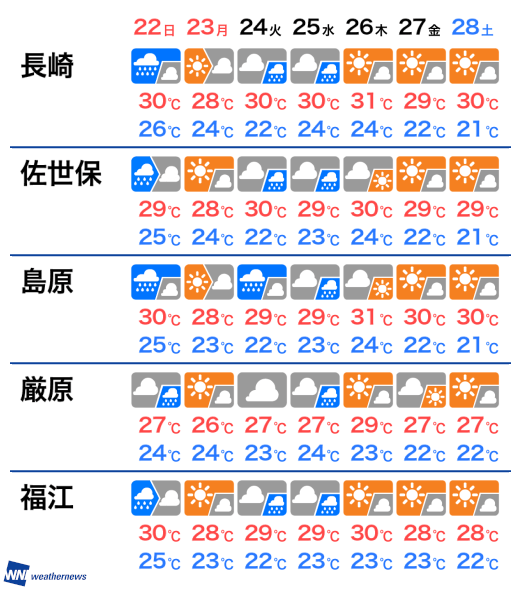 5月11日 火 長崎県の明日の天気 ウェザーニュース