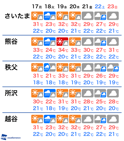 8月9日 月 埼玉県の今日の天気 ウェザーニュース