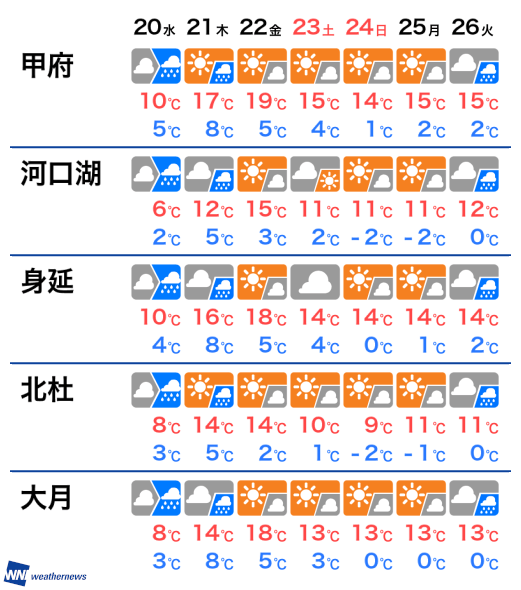 9月18日 土 山梨県の明日の天気 ウェザーニュース