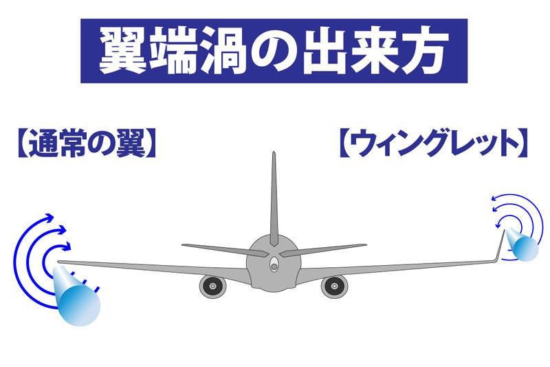 飛行機の主翼、先端が立っているのはなぜ？ - ウェザーニュース