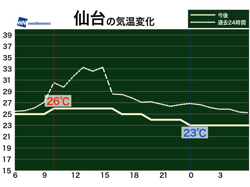 9月5日 土 各地の気温変化 ウェザーニュース