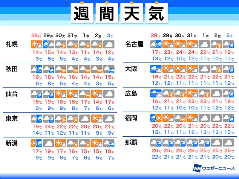 週間天気予報 日曜は大雨に警戒 来週は初夏のような暖かさ 21年3月26日 Biglobeニュース