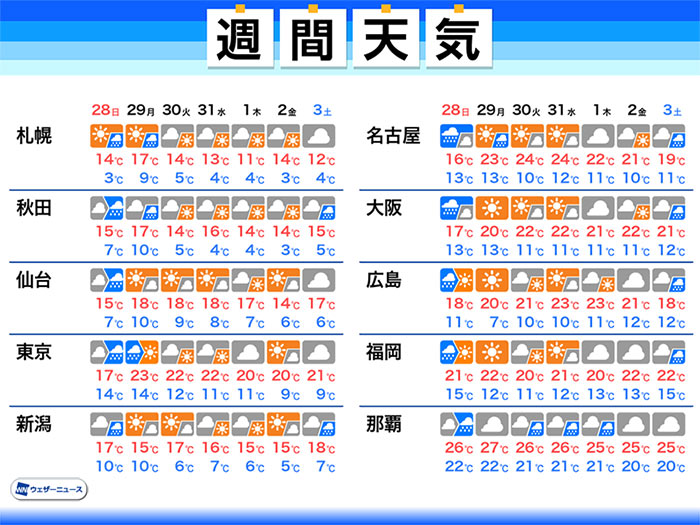 週間天気予報 明日は大雨警戒 来週は初夏のような暖かさ 21年3月27日 Biglobeニュース