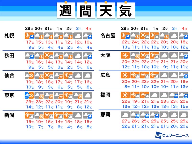 17 3 日 天気 月 福島県や宮城県3月18日の天気は雨、地震による地盤の緩み、なだれ注意 気象庁11時発表