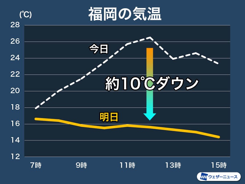 福岡は今日より10もダウン 明日は雨が降り昼間も気温上がらず 21年4月3日 Biglobeニュース