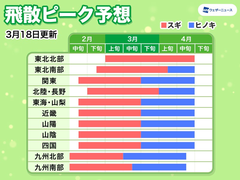 明日4月6日 火 の花粉飛散予想 東京や広島で 非常に多い 予想 21年4月5日 Biglobeニュース