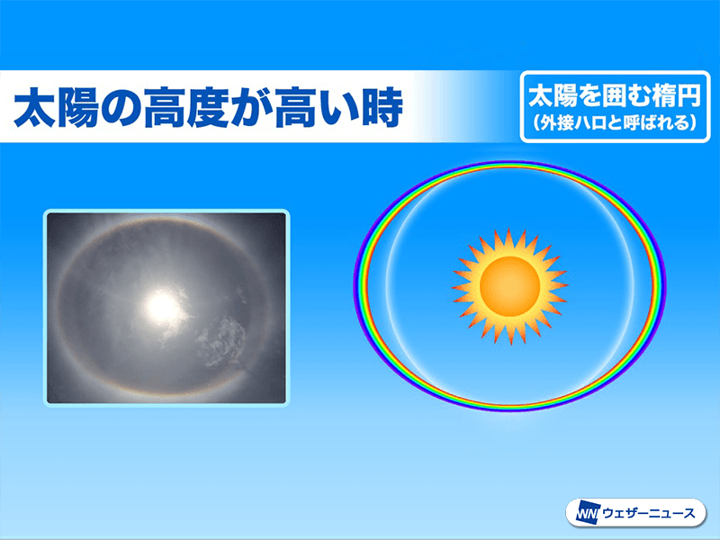 関西の空に鮮やかな虹色の環が出現　二重の環に見える外接ハロも