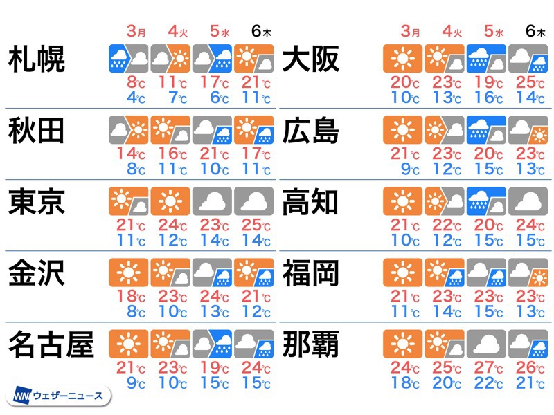 Gw最終日 こどもの日は西から雨に 関東は鯉のぼりが元気に泳ぐ強風 21年5月2日 Biglobeニュース