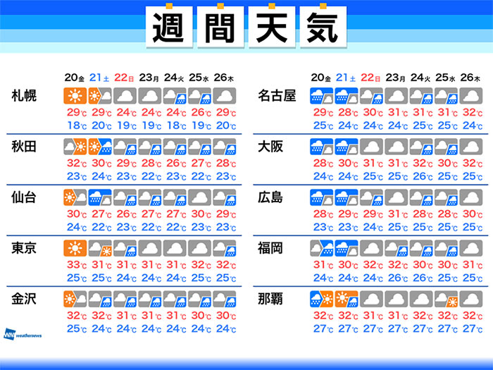 週間天気 週末は局地的な雨に注意 来週も前線は南下傾向に 21年8月19日 Biglobeニュース