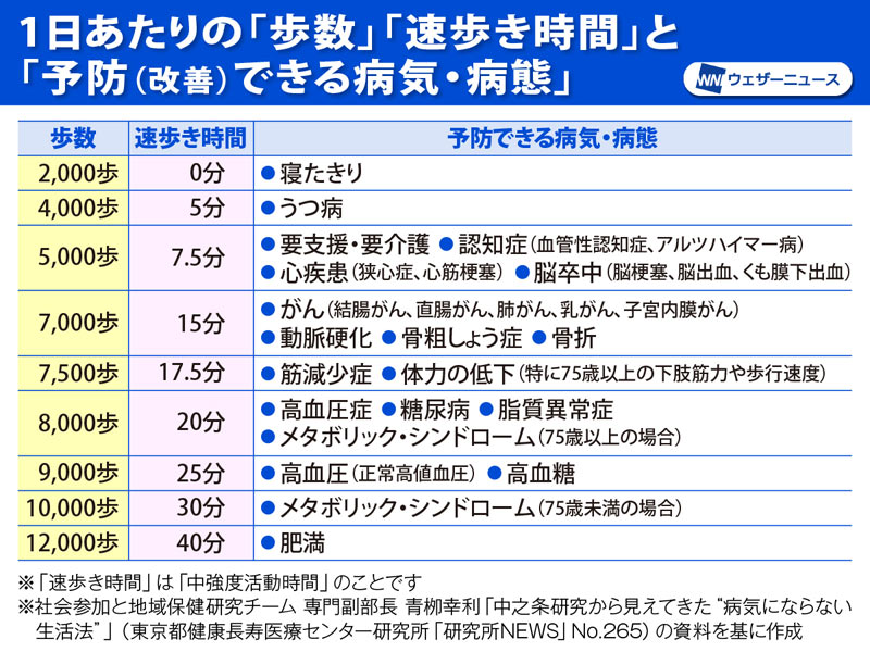 秋の夕方は運動に最適 1日8000歩 で生活習慣病予防 21年10月4日 Biglobeニュース