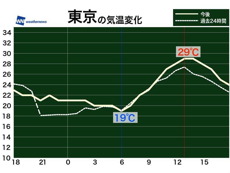 10月4日 月 各地の気温変化と最適な服装 21年10月3日 Biglobeニュース