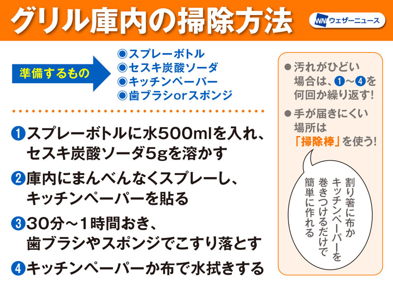 洗剤を使わずキレイに プロが教える 魚焼きグリル掃除のコツ 2021年10月9日 Biglobeニュース