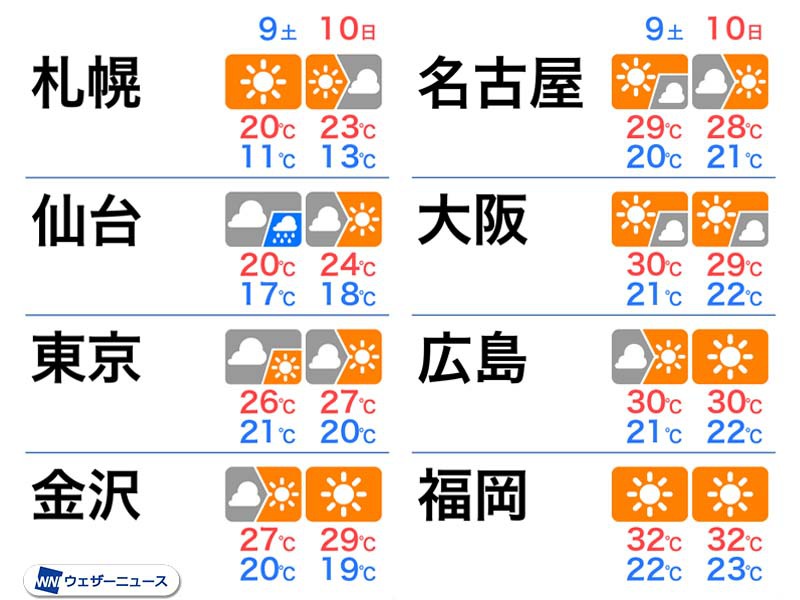 福岡は10月4回目の真夏日で過去最多 東京都心も30に迫る暑さ 21年10月8日 Biglobeニュース