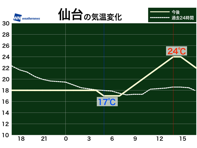 10月10日 日 各地の気温変化と最適な服装 2021年10月9日 Biglobeニュース