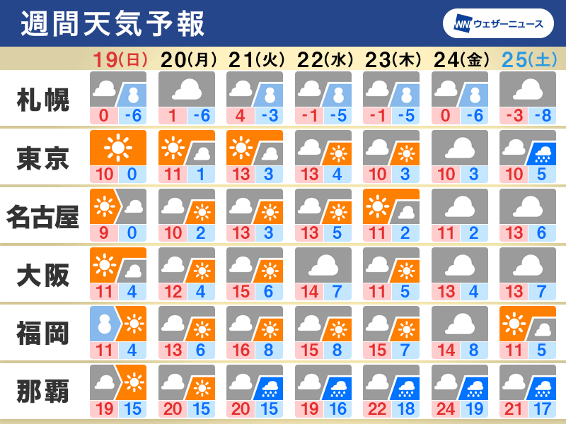 週間天気 日曜日は東京や名古屋など0℃予想 来週半ばは再び寒気南下 - ウェザーニュース