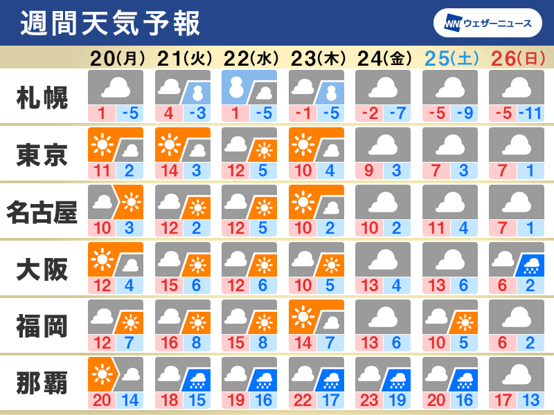週間天気予報 本格的な寒さが続く 日本海側は雪や雨 - ウェザーニュース