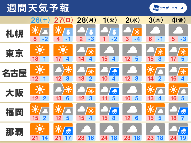 週間天気 気温上昇で花粉飛散に注意 日本海側は融雪災害に警戒 - ウェザーニュース