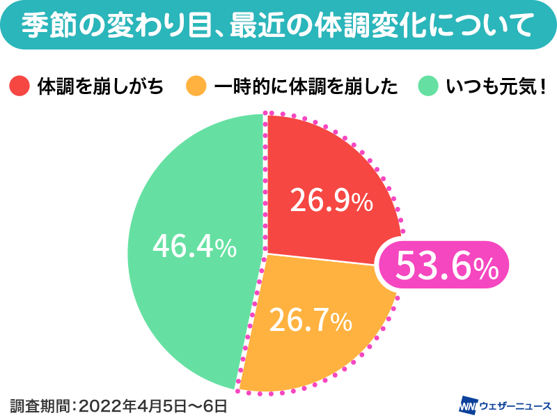 二人に一人が季節の変わり目に体調変化 頭痛やだるさは天気痛の症状かも ウェザーニュース