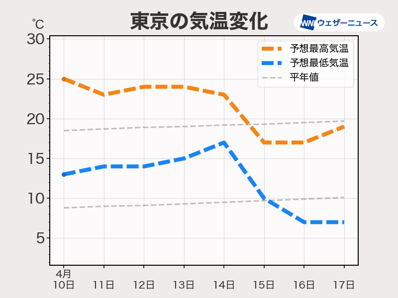 東京で今年初の夏日に 朝から速いスピードで気温が上昇 - ウェザーニュース