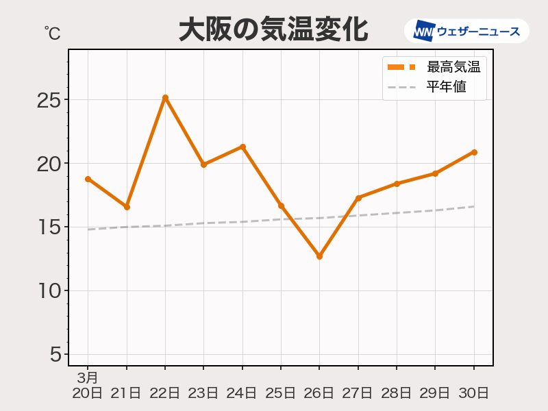 大阪府でヒノキ花粉が大量飛散 スギ花粉ピーク時の約2倍も ウェザーニュース