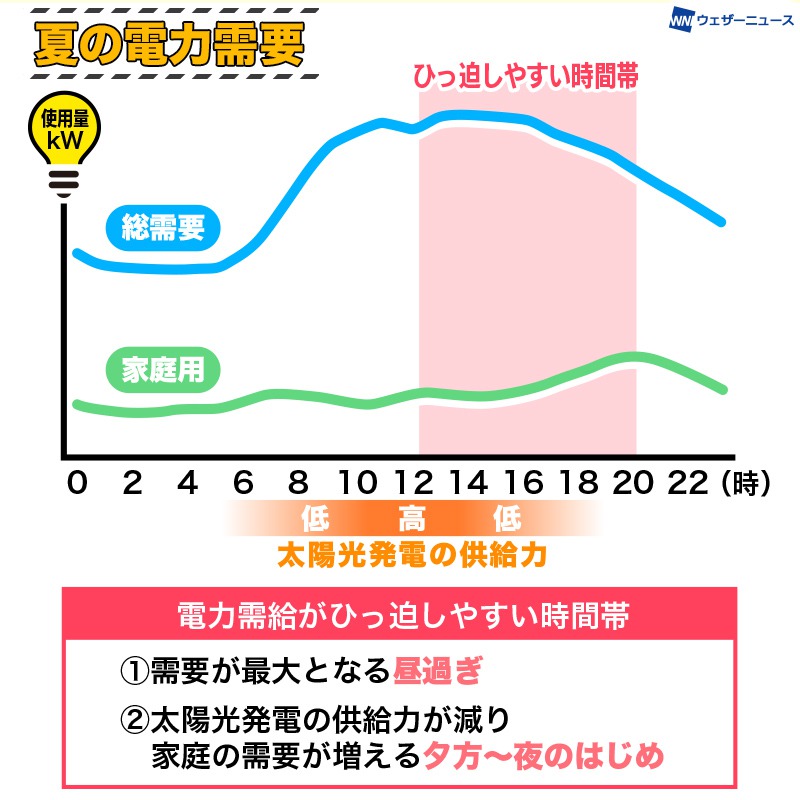 電力需給ひっ迫のおそれ 節電が必要な時間帯、節約方法の