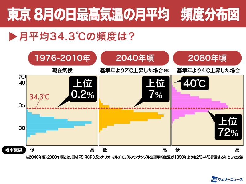 2080年になると、今年のような暑さは