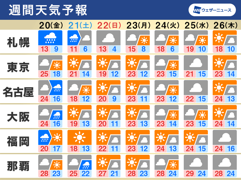週間天気 明日は前線通過で雨風強まる、週末は各地で気温低め - ウェザーニュース