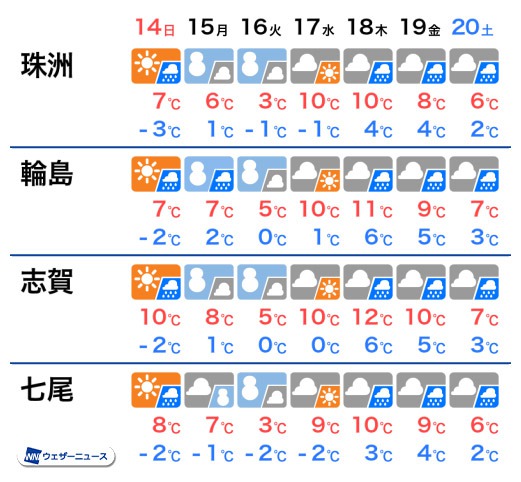 週間天気予報 週明けは強い寒気が南下 来週後半は広い範囲で雨に 1月14日 日 〜20日 土 ウェザーニュース