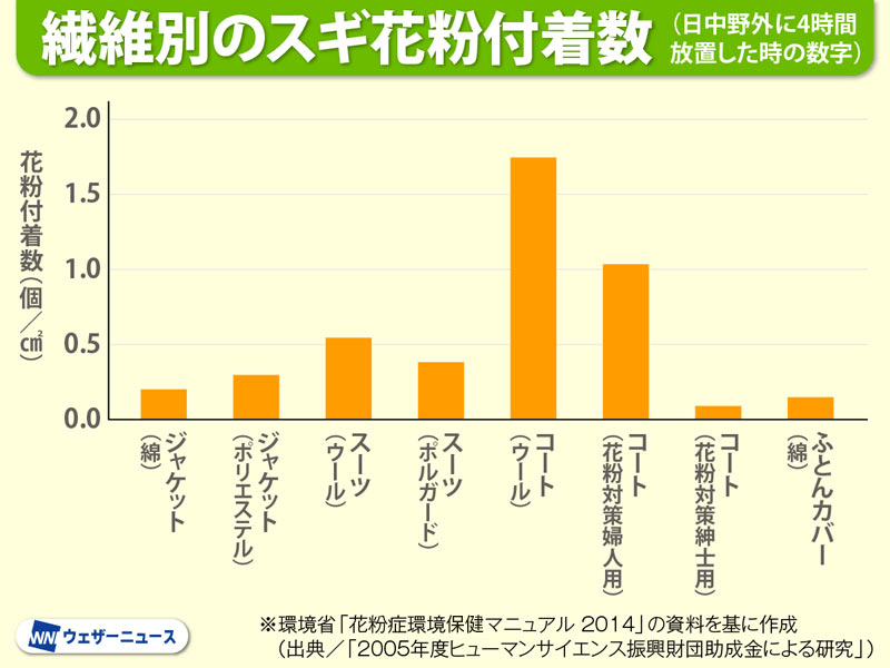 花粉症 ストア 去年の服に付着していた杉花粉で