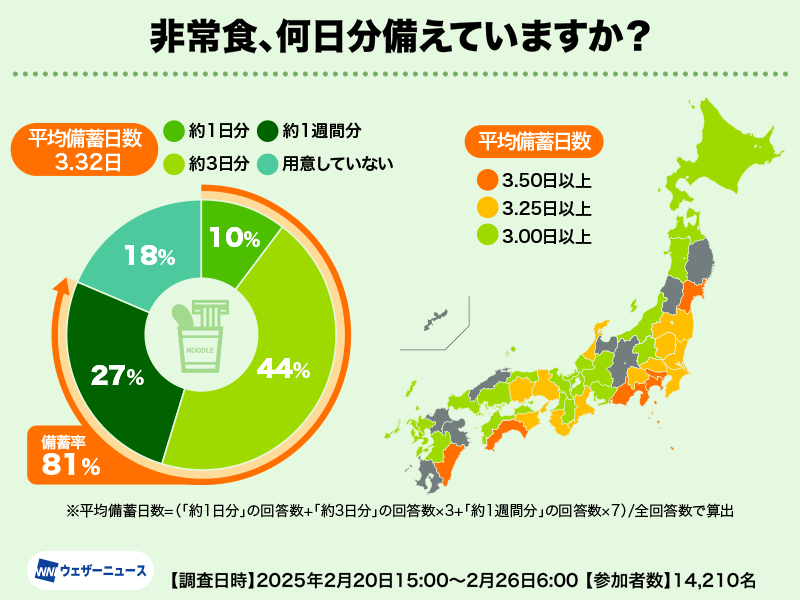 備えの実態調査 非常食の備蓄意識は3年ぶり増加で過去最高