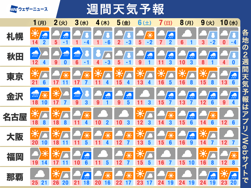 12月第一週は強い寒気が南下 週末は天気回復傾向