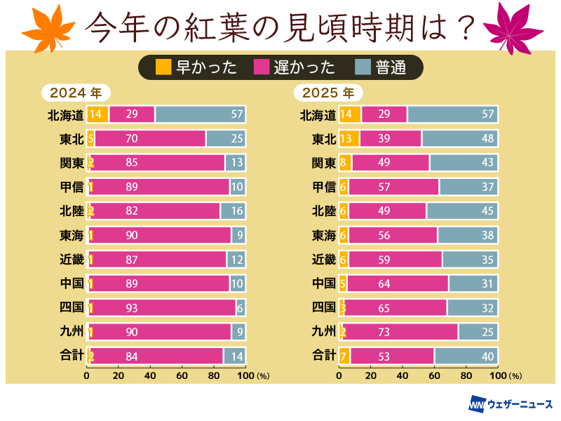 見頃時期 昨年よりは「遅かった」が大幅減少