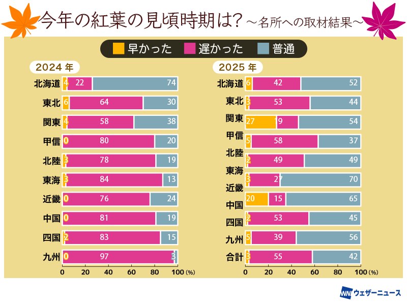 紅葉名所への取材も同じ傾向