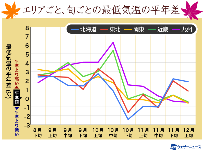 10月下旬の気温低下が影響か