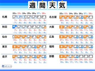 午後に九州北部と中四国で春一番 各地で南風強まり春本番の陽気 ウェザーニュース 午後に九州北部と中四国で春一番 各地で南風強まり春本番の陽気 ウェザーニュース