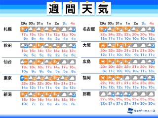 週間天気予報 週明けは天気回復 Gw明け頃の気温に 3月29日 月 4月4日 日 ウェザーニュース