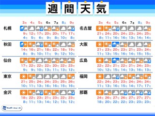 週間天気 ゴールデンウィークの天気 晴天続かず連休最終日は西日本で雨 沖縄は梅雨入りの可能性も 5月3日 月 9日 日 ウェザーニュース