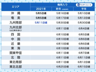 週間天気予報 本州も 梅雨のはしり 曇りや雨の日多く 5月13日 木 19日 水 ウェザーニュース