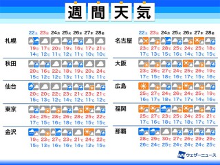 アクティブ峰の原 渋谷区峰の原青少年の家 気象情報