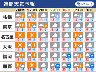 気象庁3か月予報 春の訪れは順調 ラニーニャは解消へ ウェザーニュース