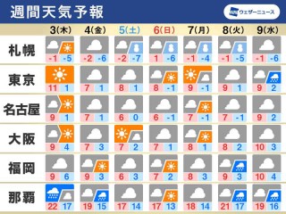 週間天気予報 週末は日本海側で大雪警戒 立春後も寒い日続く 2月3日 木 2月9日 水 ウェザーニュース