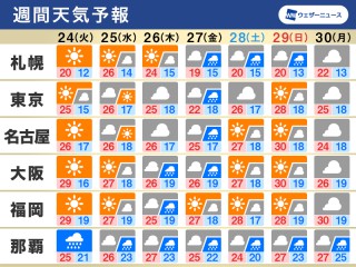 予言する 現代の 干し草 群馬 県 週間 天気 予報 Sun Clinic Jp