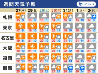 週間天気予報 週末含め晴れるところが多い 冷え込みや寒暖差に注意 10月21日 金 27日 木 ウェザーニュース