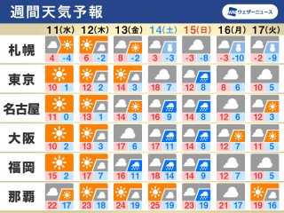 明日1月10日(火)の天気 連休明けは晴れる太平洋側も寒い、北海道から